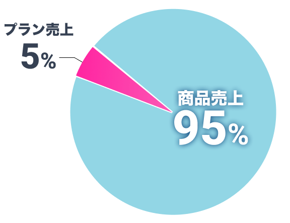 プラン売上5% 商品売上95%