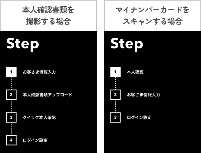 本人確認書類提出の説明