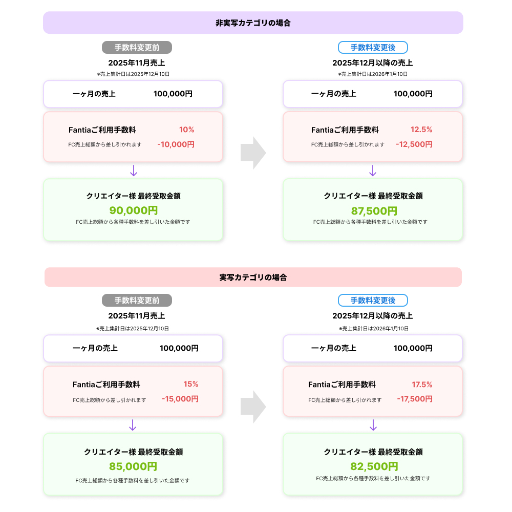 お知らせ】利用規約と特定商取引法に基づく表記の改訂について | ファンティア スポットライト[Fantia Spotlight]